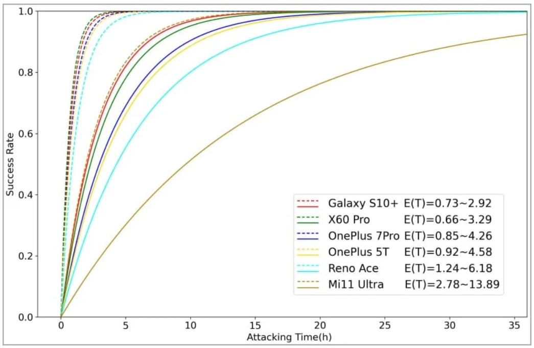 Success rate of fingerprint brute-force attack over time